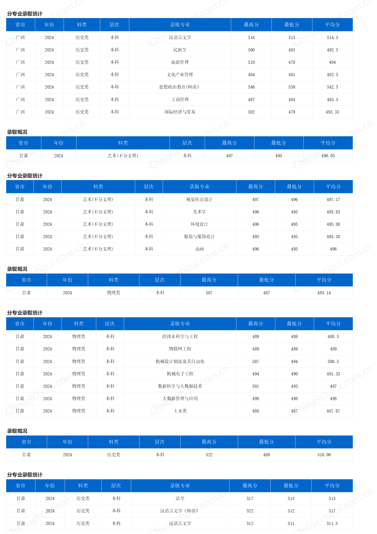 重慶三峽學(xué)院－2024年招生分?jǐn)?shù)線